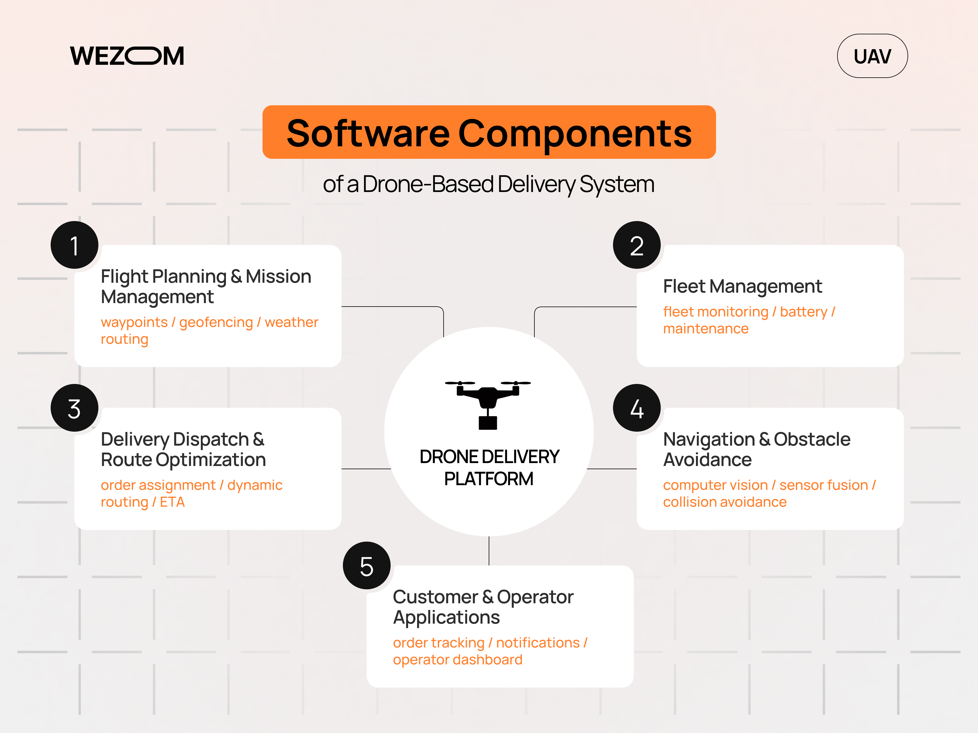 Software components of a drone based delivery system for flight planning, fleet management and route optimization